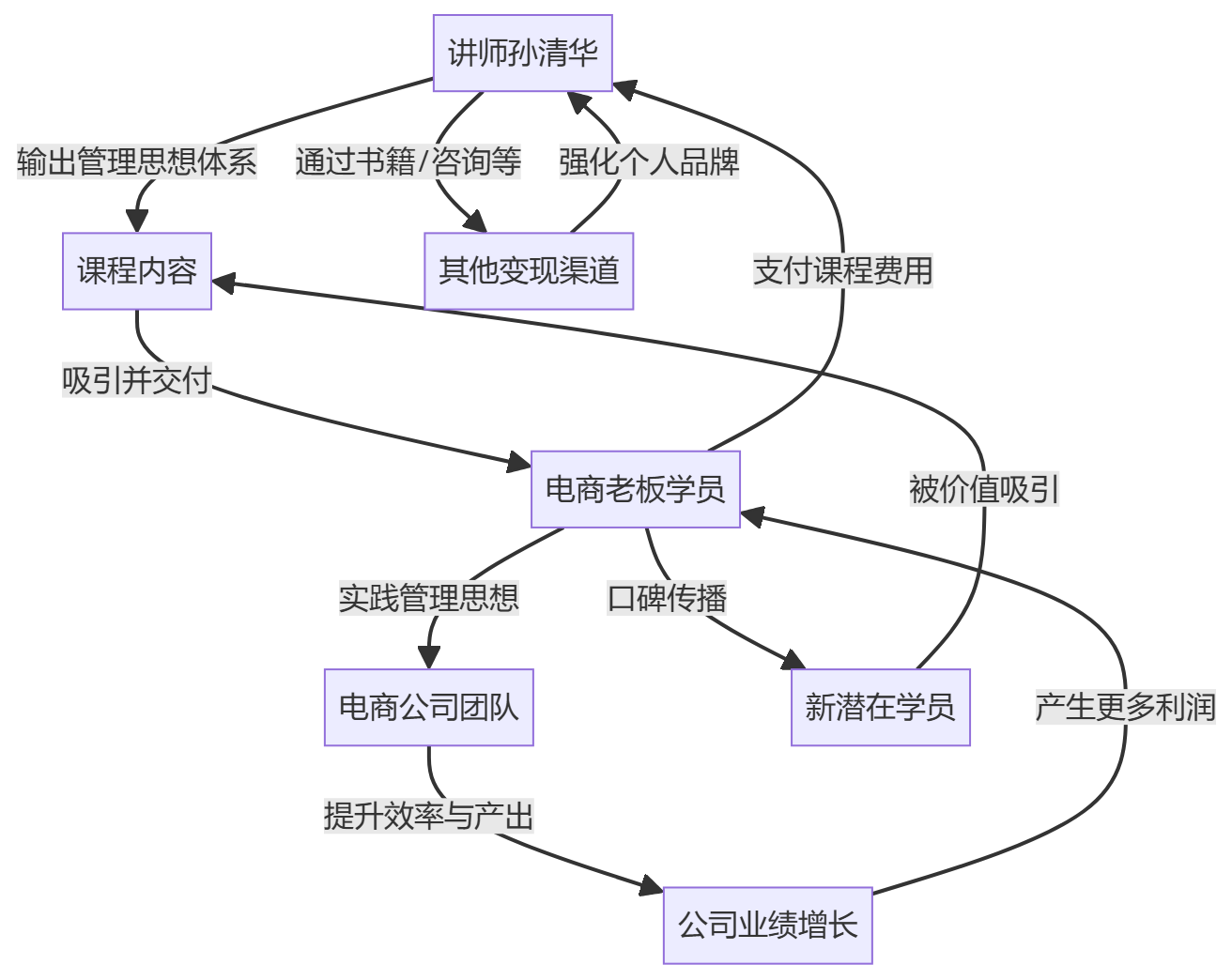 核心商业逻辑拆解